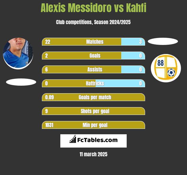 Alexis Messidoro vs Kahfi h2h player stats