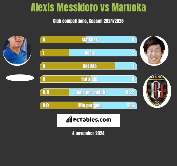 Alexis Messidoro vs Maruoka h2h player stats