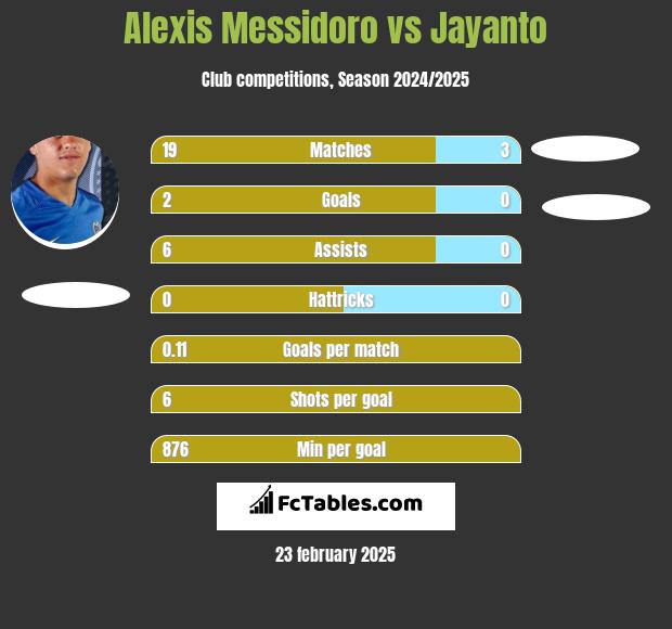 Alexis Messidoro vs Jayanto h2h player stats