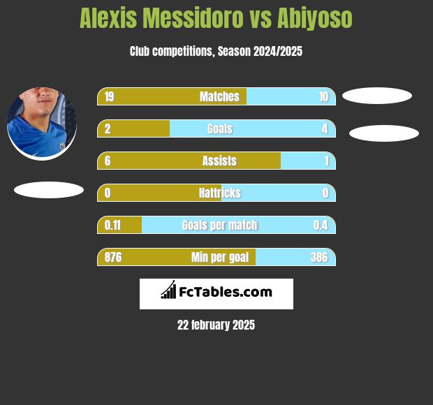 Alexis Messidoro vs Abiyoso h2h player stats