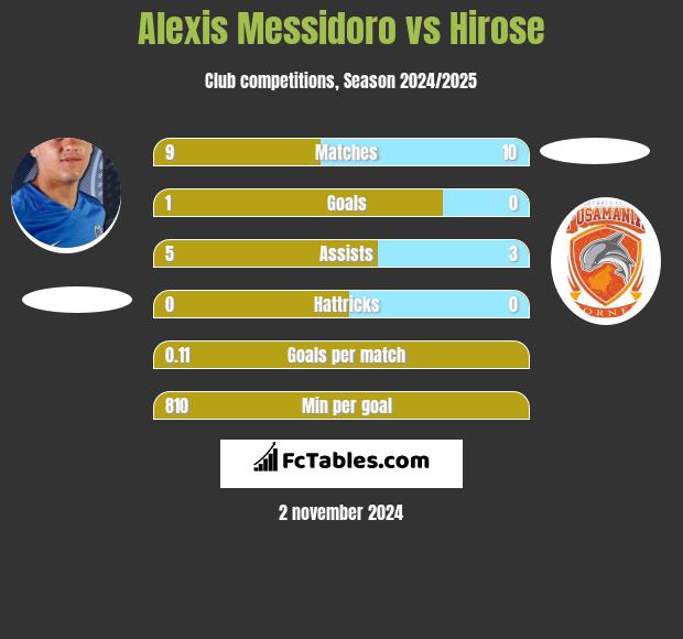 Alexis Messidoro vs Hirose h2h player stats