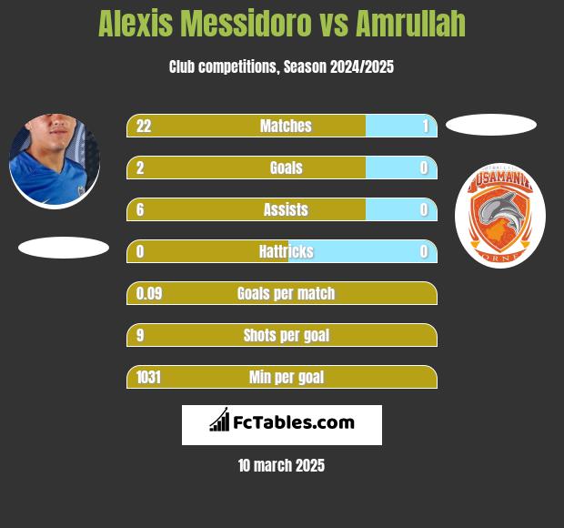 Alexis Messidoro vs Amrullah h2h player stats