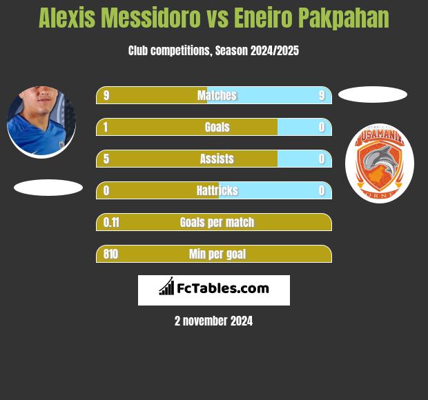 Alexis Messidoro vs Eneiro Pakpahan h2h player stats