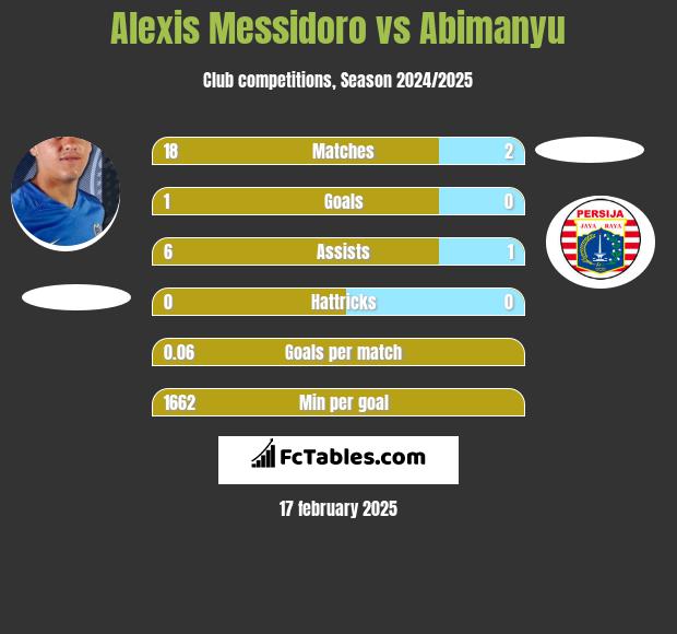 Alexis Messidoro vs Abimanyu h2h player stats