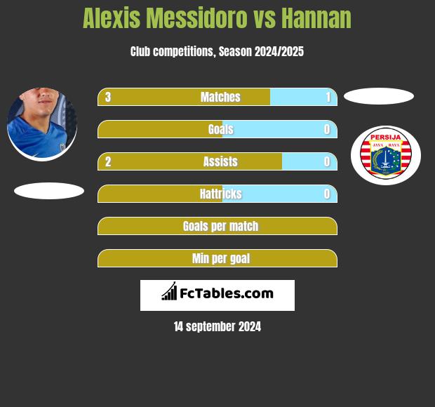 Alexis Messidoro vs Hannan h2h player stats