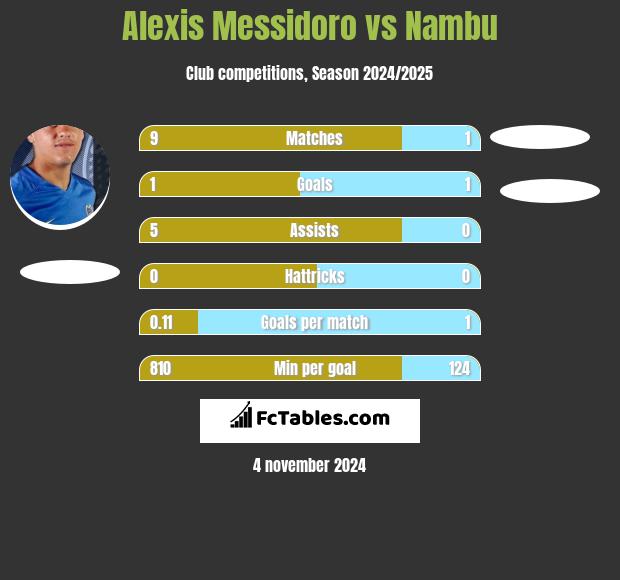 Alexis Messidoro vs Nambu h2h player stats