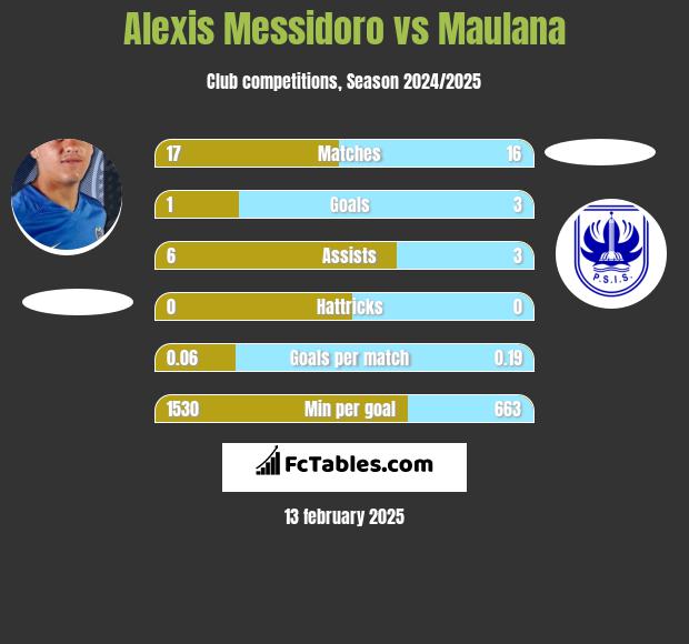 Alexis Messidoro vs Maulana h2h player stats