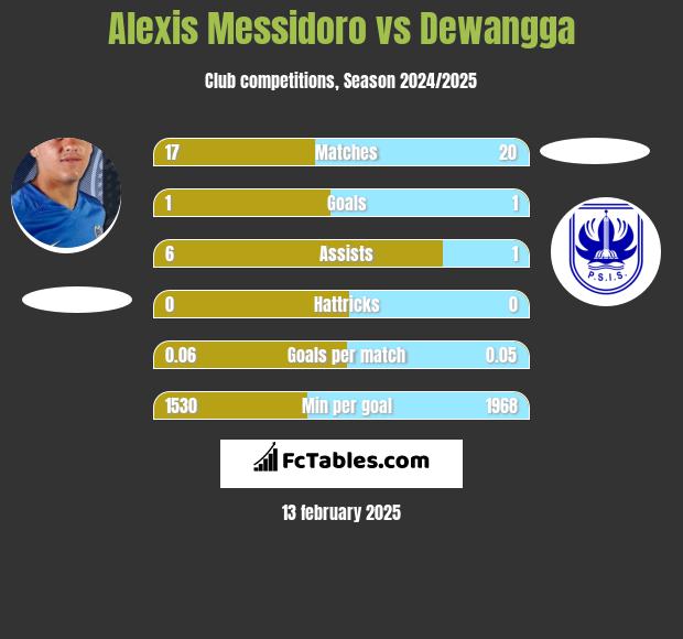 Alexis Messidoro vs Dewangga h2h player stats