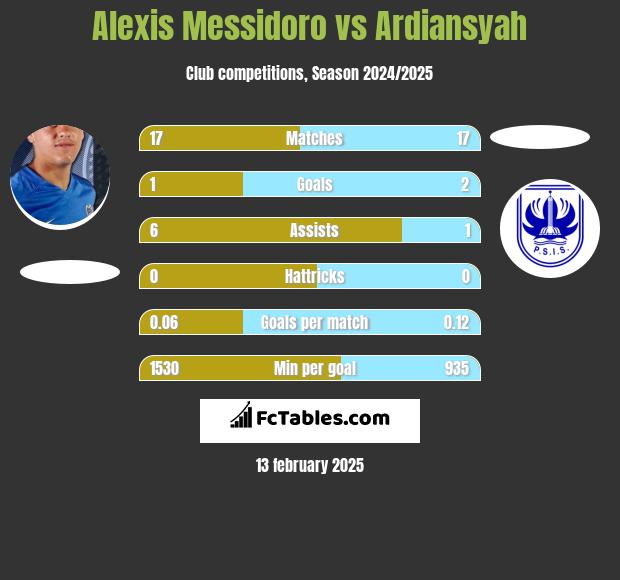 Alexis Messidoro vs Ardiansyah h2h player stats