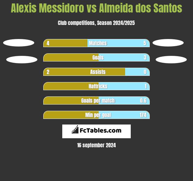 Alexis Messidoro vs Almeida dos Santos h2h player stats