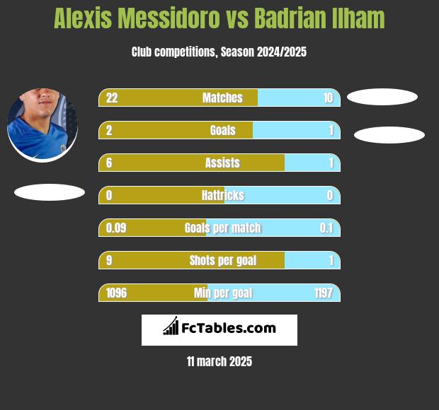 Alexis Messidoro vs Badrian Ilham h2h player stats