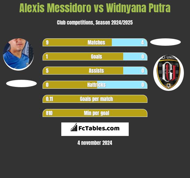 Alexis Messidoro vs Widnyana Putra h2h player stats