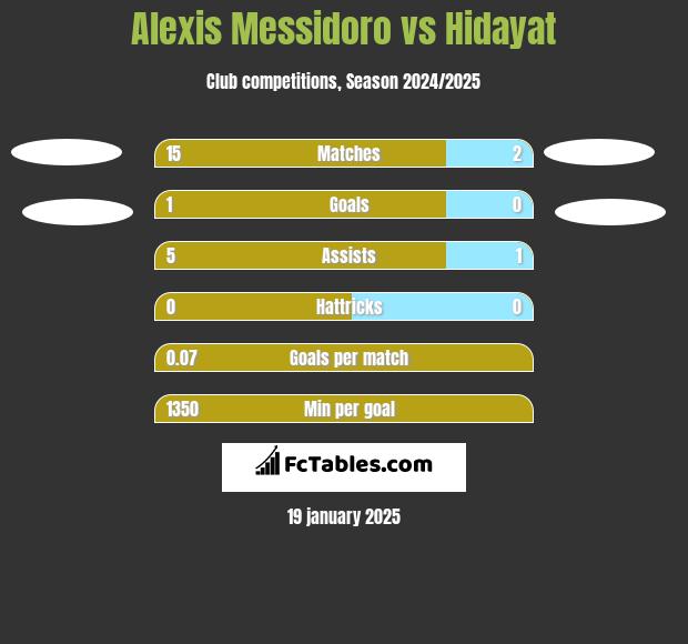 Alexis Messidoro vs Hidayat h2h player stats