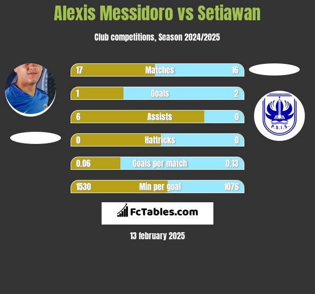 Alexis Messidoro vs Setiawan h2h player stats