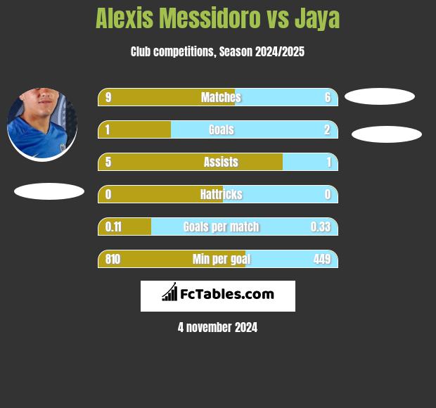 Alexis Messidoro vs Jaya h2h player stats