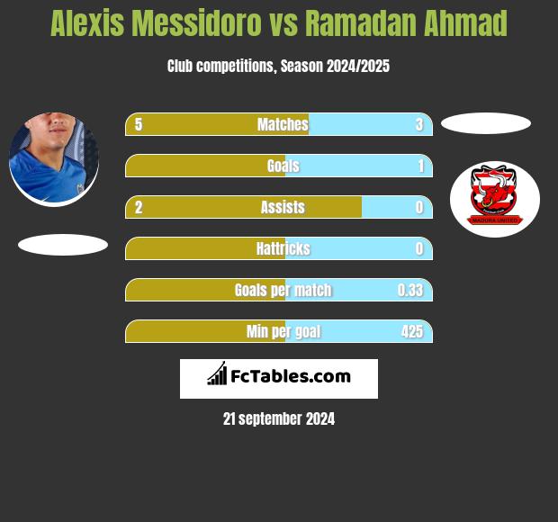 Alexis Messidoro vs Ramadan Ahmad h2h player stats