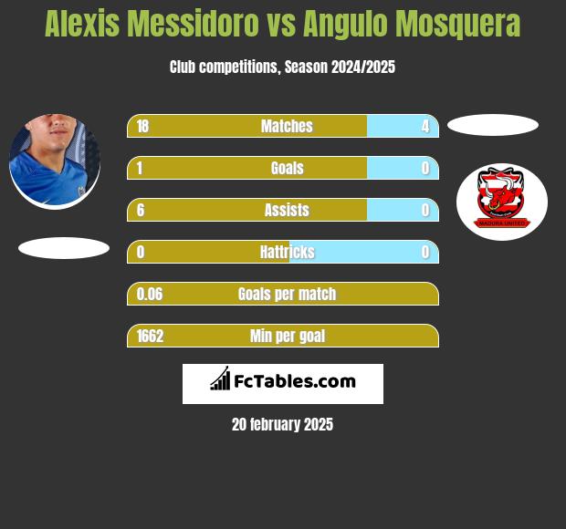 Alexis Messidoro vs Angulo Mosquera h2h player stats