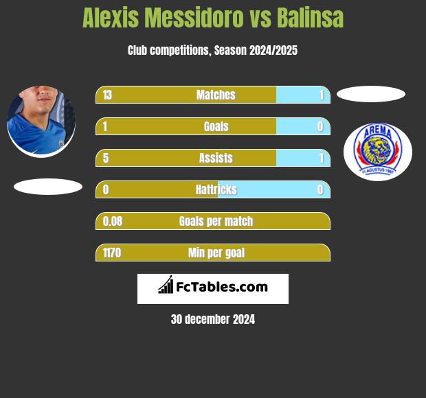 Alexis Messidoro vs Balinsa h2h player stats