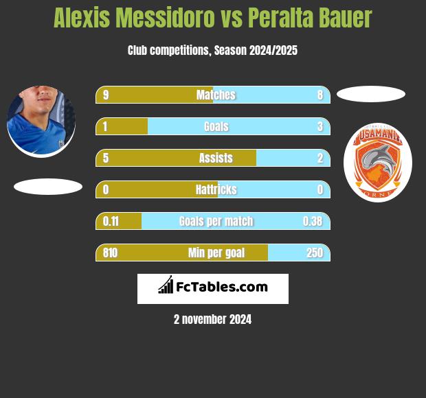 Alexis Messidoro vs Peralta Bauer h2h player stats