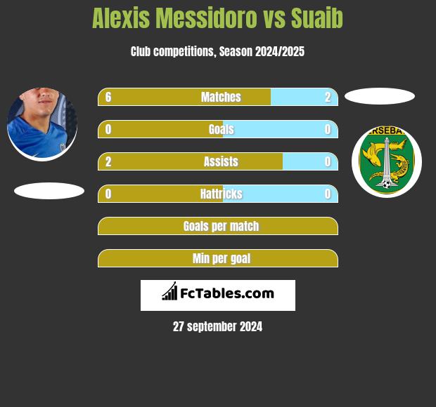 Alexis Messidoro vs Suaib h2h player stats