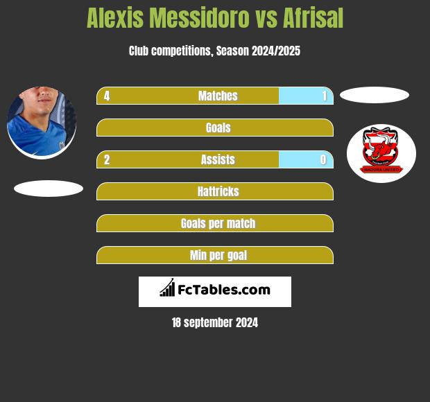 Alexis Messidoro vs Afrisal h2h player stats