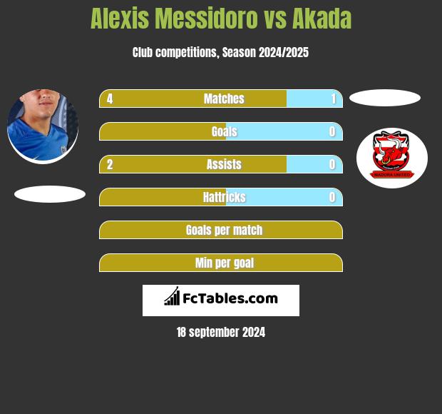 Alexis Messidoro vs Akada h2h player stats