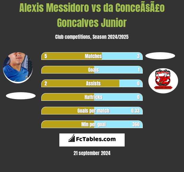 Alexis Messidoro vs da ConceÃ§Ã£o Goncalves Junior h2h player stats