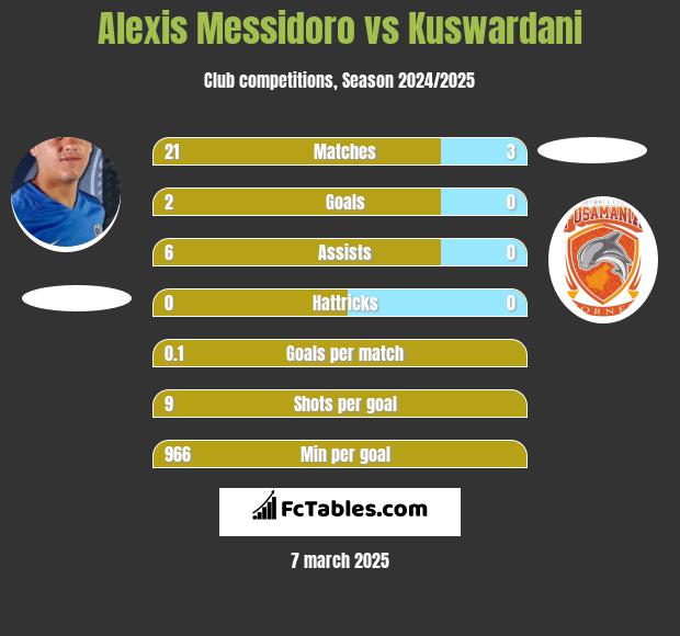 Alexis Messidoro vs Kuswardani h2h player stats