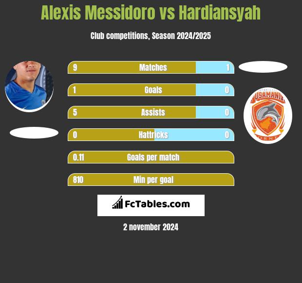 Alexis Messidoro vs Hardiansyah h2h player stats