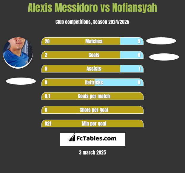 Alexis Messidoro vs Nofiansyah h2h player stats