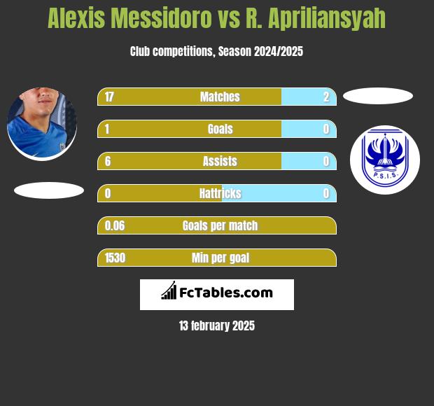 Alexis Messidoro vs R. Apriliansyah h2h player stats