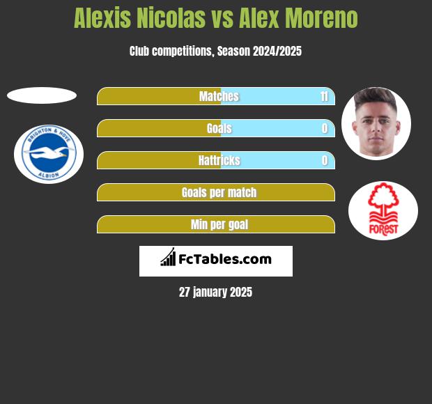 Alexis Nicolas vs Alex Moreno h2h player stats