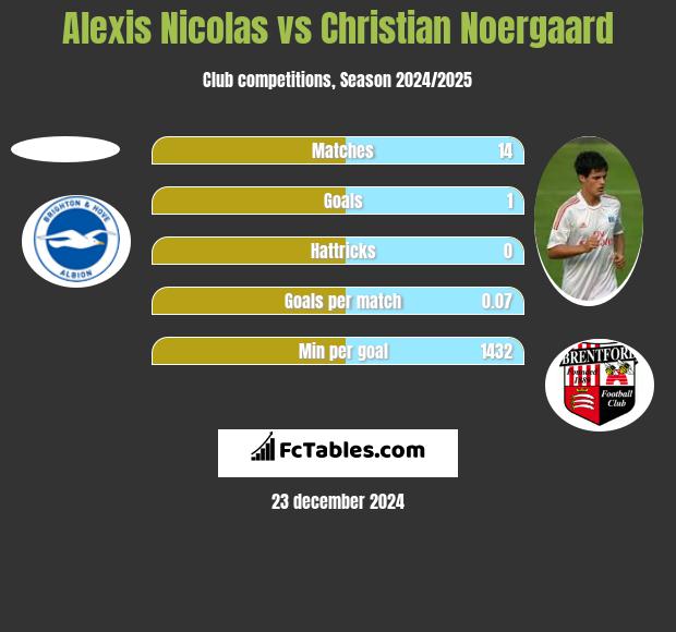 Alexis Nicolas vs Christian Noergaard h2h player stats