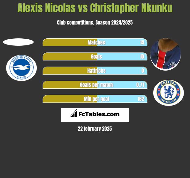 Alexis Nicolas vs Christopher Nkunku h2h player stats