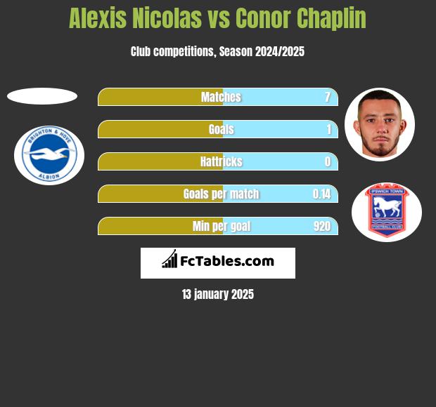 Alexis Nicolas vs Conor Chaplin h2h player stats