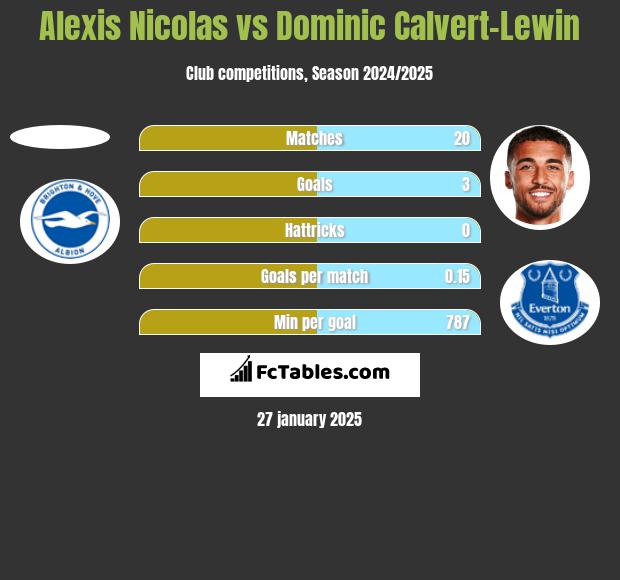 Alexis Nicolas vs Dominic Calvert-Lewin h2h player stats