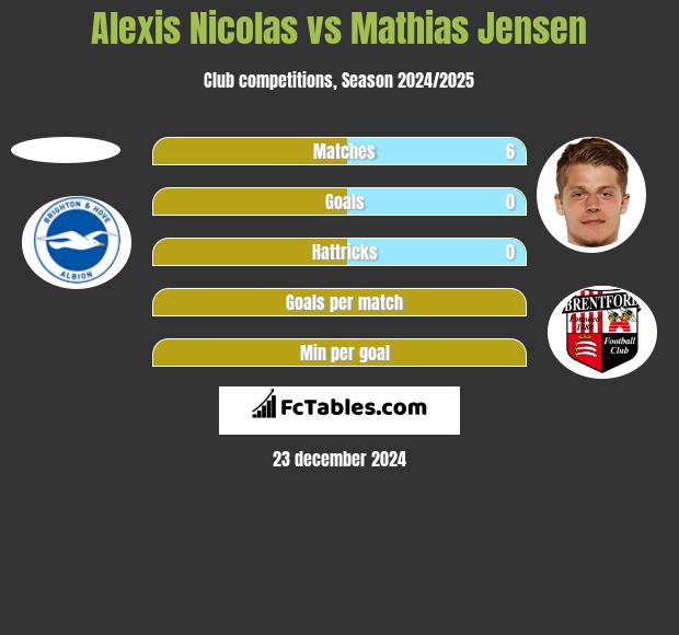 Alexis Nicolas vs Mathias Jensen h2h player stats