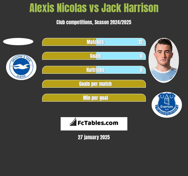 Alexis Nicolas vs Jack Harrison h2h player stats