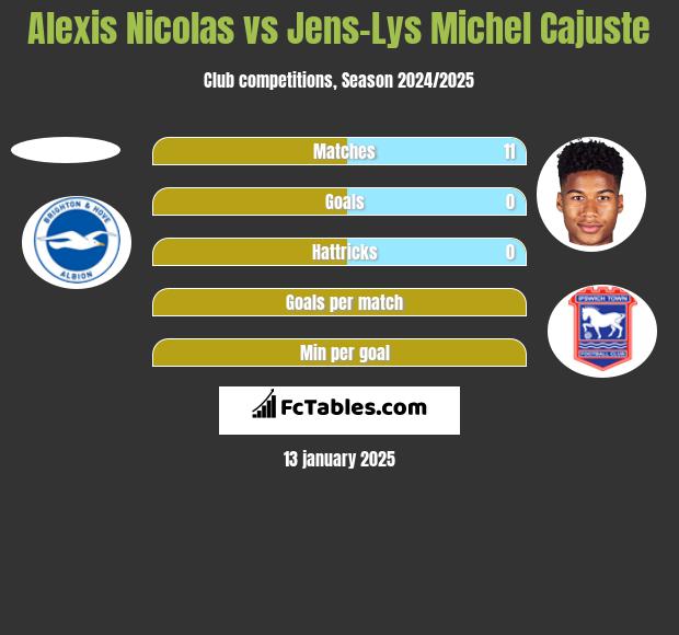 Alexis Nicolas vs Jens-Lys Michel Cajuste h2h player stats