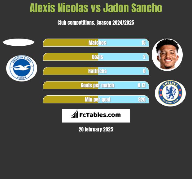 Alexis Nicolas vs Jadon Sancho h2h player stats