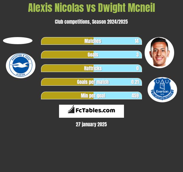 Alexis Nicolas vs Dwight Mcneil h2h player stats