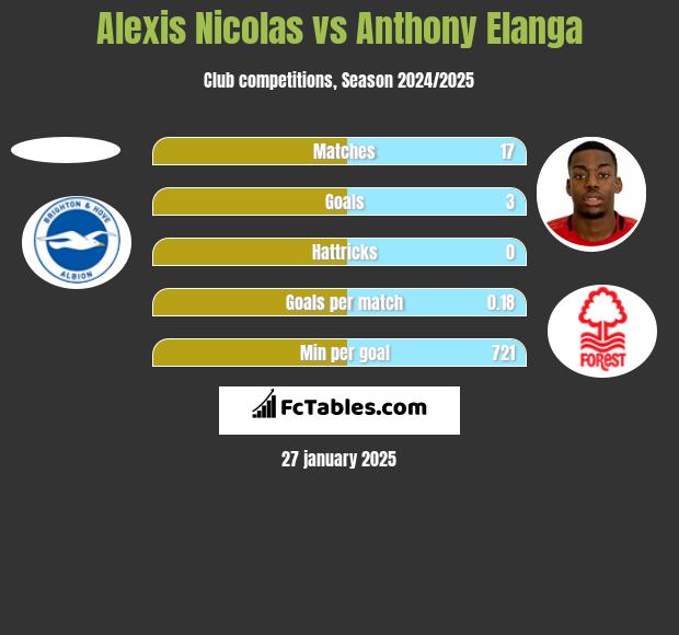 Alexis Nicolas vs Anthony Elanga h2h player stats