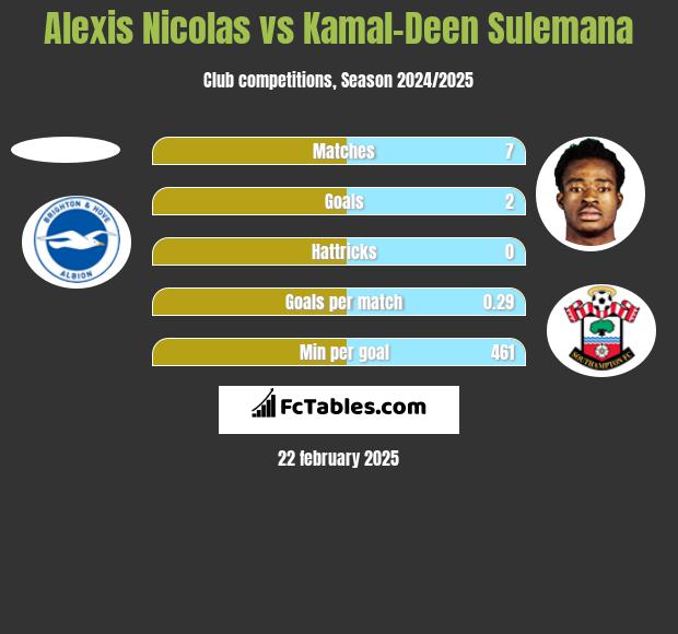 Alexis Nicolas vs Kamal-Deen Sulemana h2h player stats