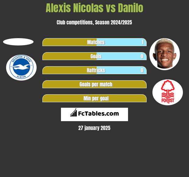 Alexis Nicolas vs Danilo h2h player stats