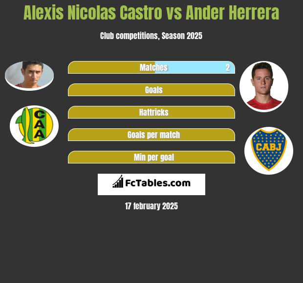 Alexis Nicolas Castro vs Ander Herrera h2h player stats