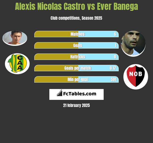 Alexis Nicolas Castro vs Ever Banega h2h player stats