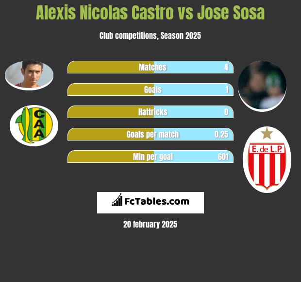 Alexis Nicolas Castro vs Jose Sosa h2h player stats