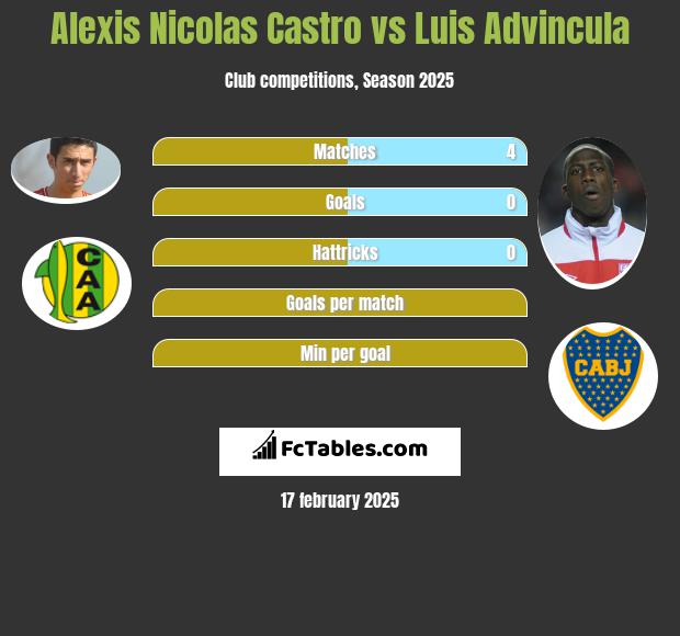 Alexis Nicolas Castro vs Luis Advincula h2h player stats