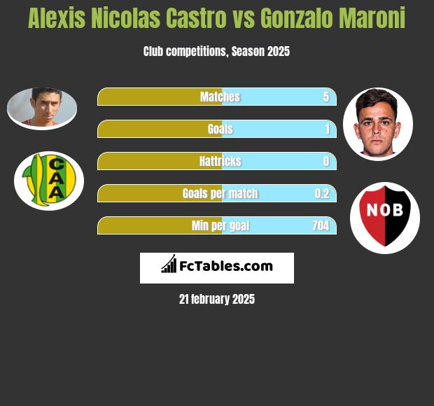 Alexis Nicolas Castro vs Gonzalo Maroni h2h player stats