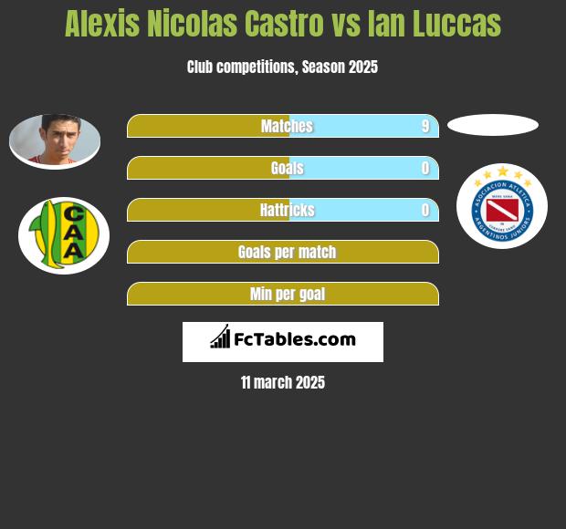 Alexis Nicolas Castro vs Ian Luccas h2h player stats